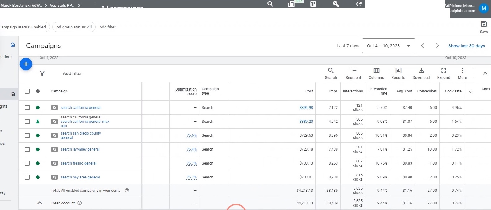 Google Ads campaign breakdown Oct 4-10 2023 showing 6 California geo campaigns with $1.16 average CPC and 27 conversions