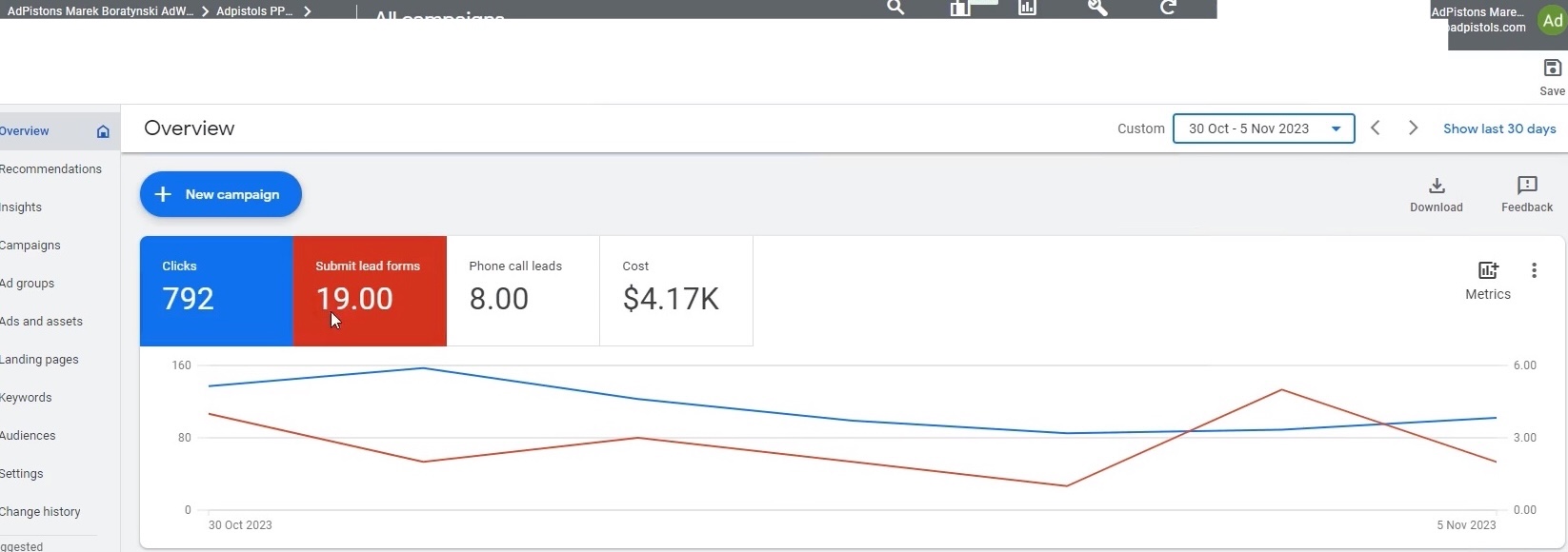 Google Ads overview Oct 30–Nov 5 2023 showing 19 form submissions and 8 phone call leads at $4.17K cost