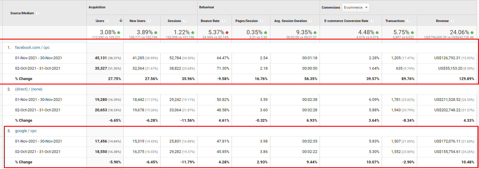 Google Analytics, facebook.com/cpc Nov 2021 vs Oct 2021, revenue +129.89%, transactions +89.76%