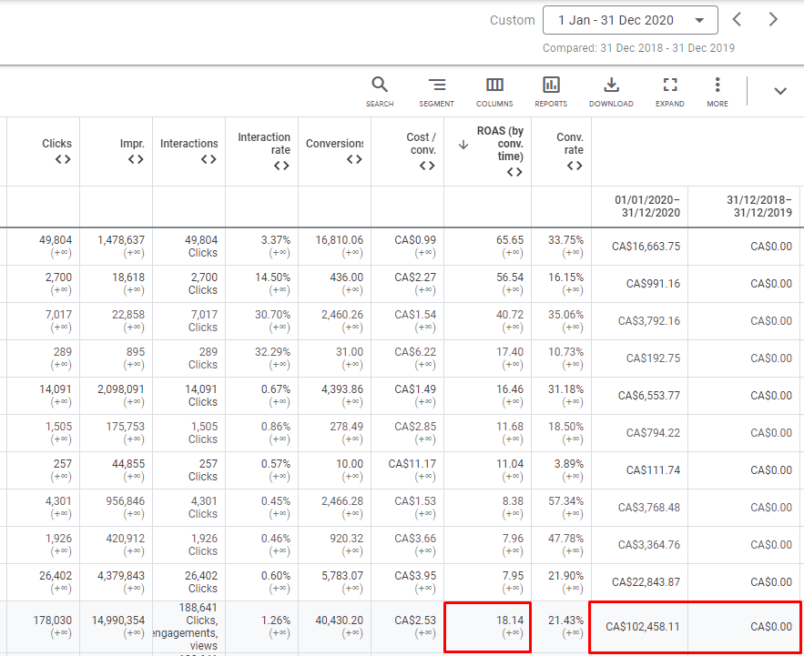 Google Ads Jan–Dec 2020 annual report, 18.14× ROAS, CA$102,458 spend, 40,430 conversions, every delta column shows +∞