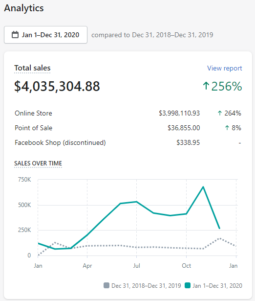 Shopify Analytics Jan–Dec 2020 vs 2019, $4,035,304 total sales, +256% year-over-year