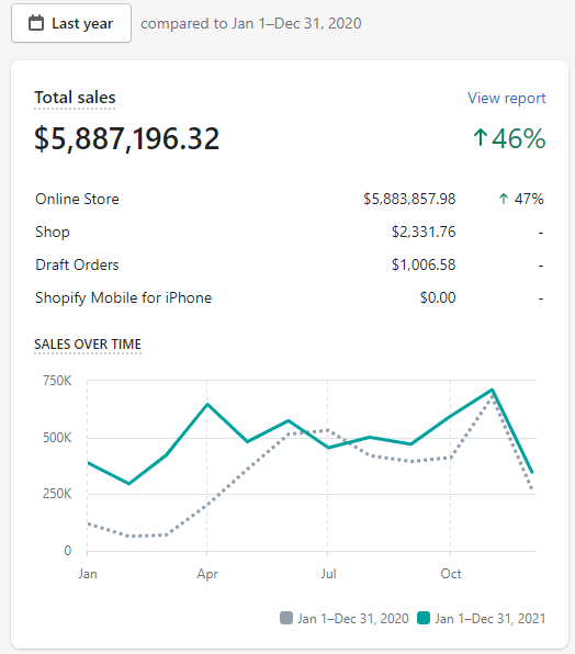 Shopify Analytics 2021 vs 2020, $5,887,196, +46%