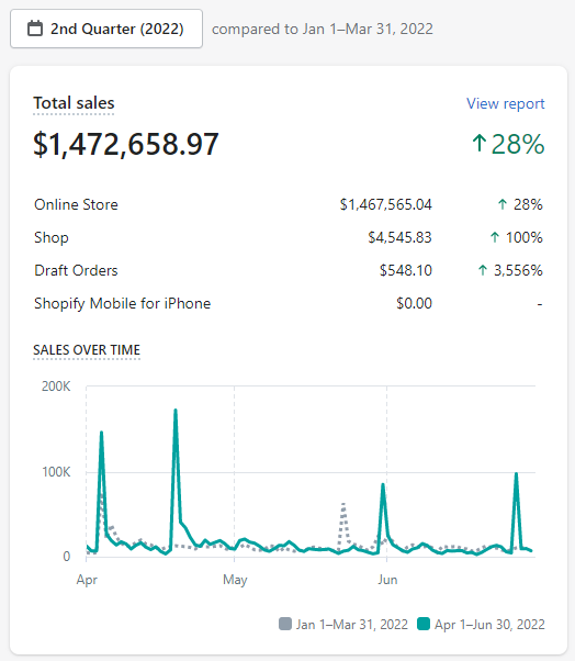 Shopify Q2 2022 vs Q1 2022, $1,472,658, +28%
