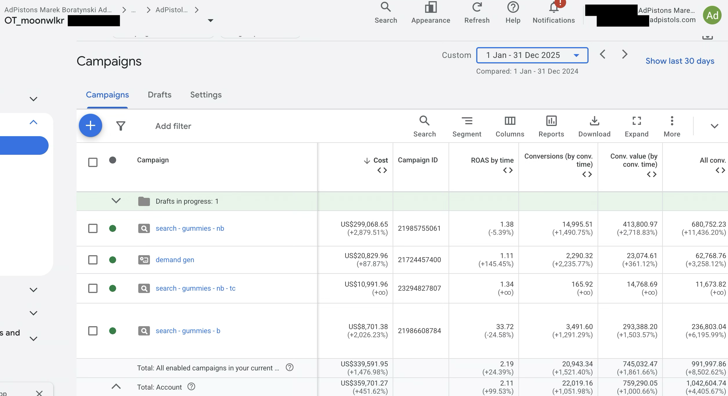 Google Ads Jan–Dec 2025 vs Jan–Dec 2024, $339,591 spend +1,477%, ROAS 2.19× +24%, 20,943 conversions +1,321%, $745,032 conv value +1,862%