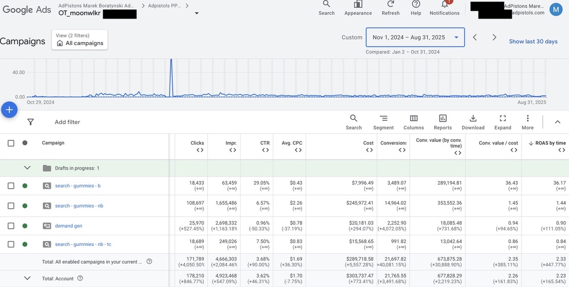 Moonwlkr Google Ads campaigns list Nov 2024 – Aug 2025, brand ROAS 36.43×, non-brand ROAS 1.45×, total account 2.26 ROAS