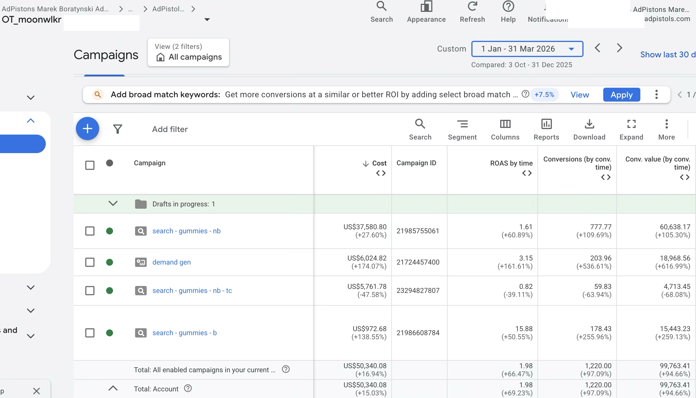 Google Ads Q1 2026 Jan–Mar 2026 vs Q4 2025 Oct–Dec 2025, ROAS 1.98× +66%, 1,220 conversions +97%, $99,763 conv value +95%, $50,340 spend +17%