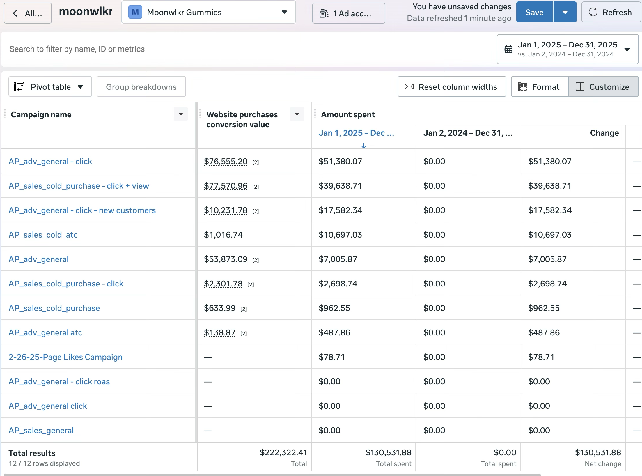 Meta Ads Jan–Dec 2025 vs Jan–Dec 2024, $130,531.88 spend in 2025 vs $0.00 in 2024, $222,322.41 website purchase conversion value