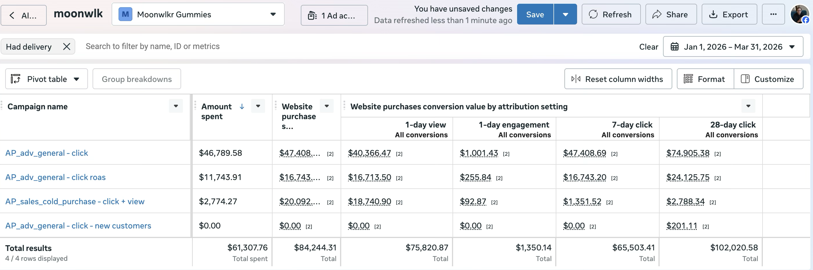 Meta Ads Q1 2026, $61,307.76 spend, $84,244 Website purchases total, conv value by attribution window: 1-day view $75,820 · 1-day engaged $1,350 · 7-day click $65,503 · 28-day click $102,020
