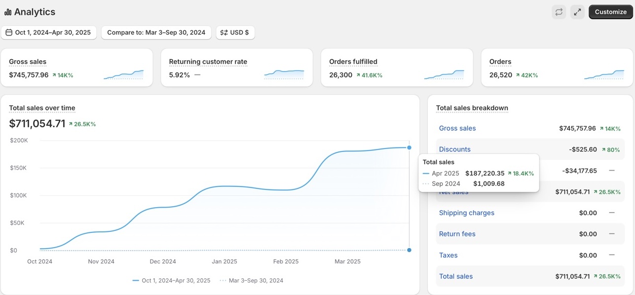 Nerdused Shopify growth chart Oct 2024–Apr 2025, $711K net sales, non-linear growth ramp month by month