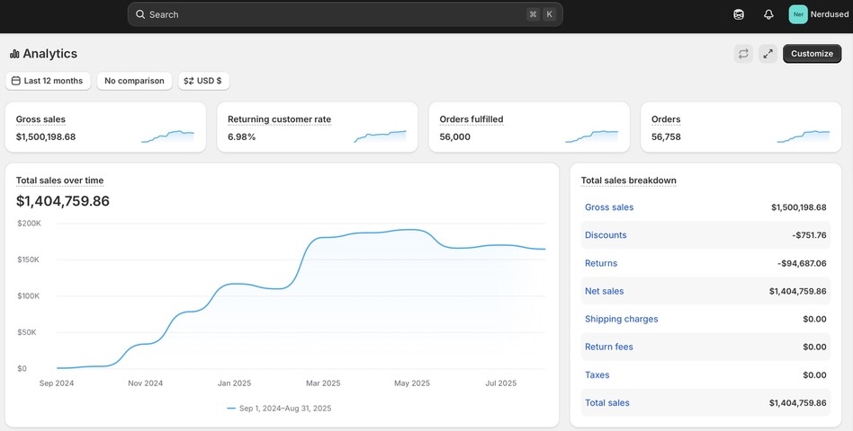 Nerdused Shopify 12-month analytics, $1.5M gross sales, 56,758 orders, top products breakdown