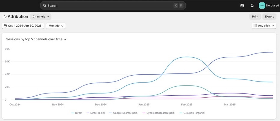 Nerdused Shopify attribution by channel, Google Search paid and Direct sessions growth Oct 2024–Sep 2025