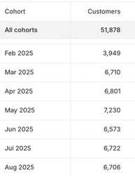 Nerdused Shopify customer cohort, new customers acquired by month, Oct 2024–Sep 2025