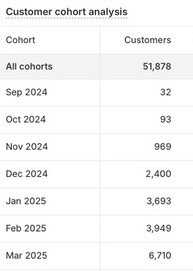 Nerdused Shopify cohort by referrer, first purchase by new customers per month, Oct 2024–Sep 2025