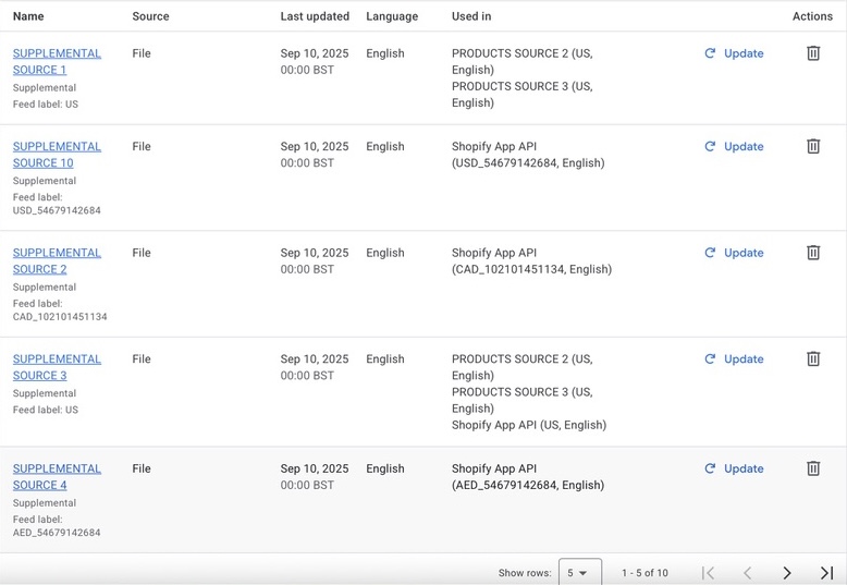 Nerdused Merchant Center supplemental feeds, 10 currency sources for 8 markets, each mapped to Shopify API endpoint