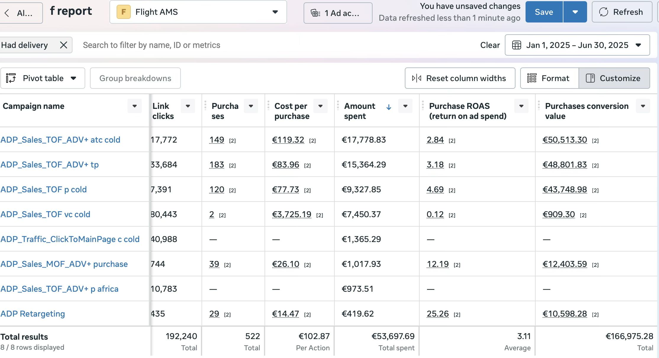 Meta Ads H1 2025 pivot table, Flight AMS, €53,697 spend, 522 purchases, 3.11× ROAS, €166,975 conversion value