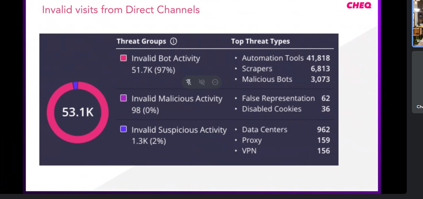 CHEQ dashboard, 53,143 invalid visits blocked · 97% bot activity · Sneakit 2022