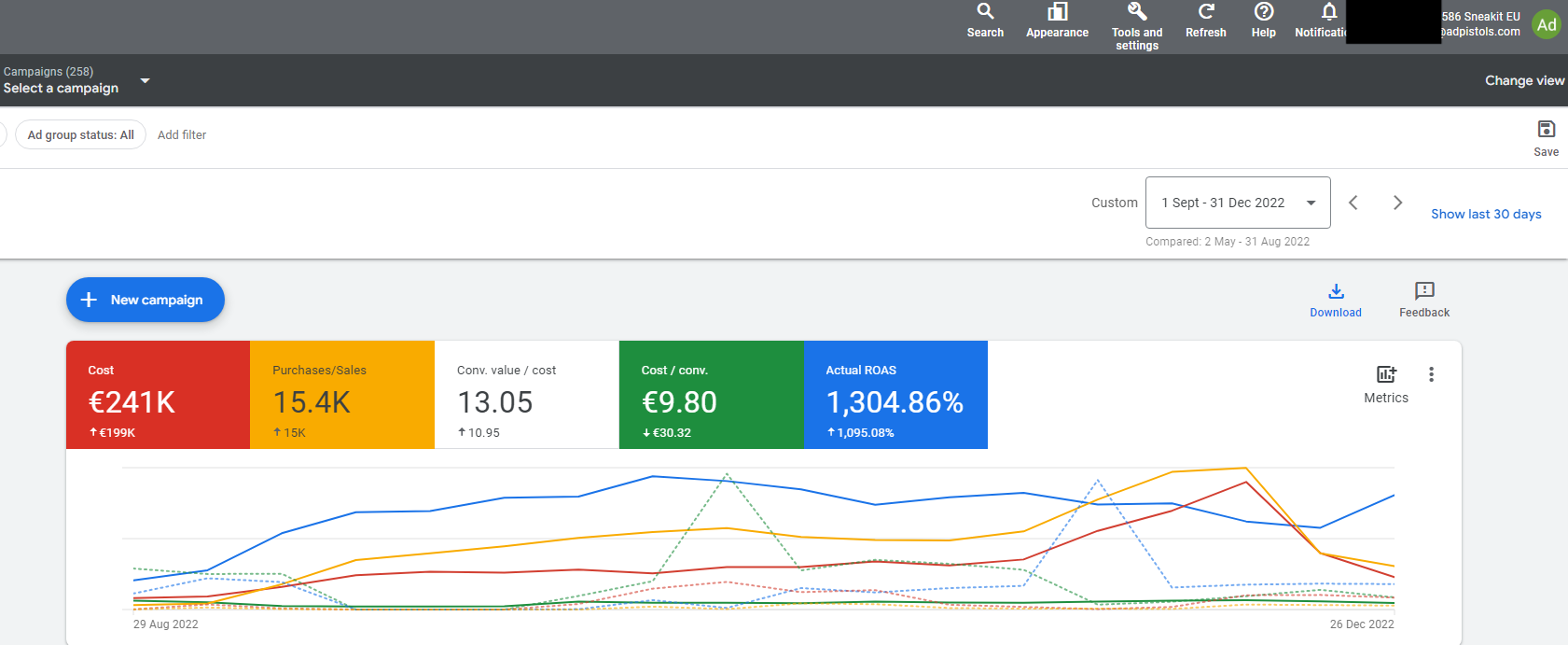 Sneakit EU Google Ads, Sep–Dec 2022 vs May–Aug 2022, €241K spend · 13.05× ROAS · CPA €9.80 vs €30.32