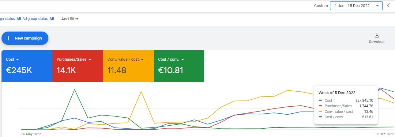 Google Ads, week of 5 Dec 2022, €27,845 cost · 1,744 purchases · 13.46× ROAS