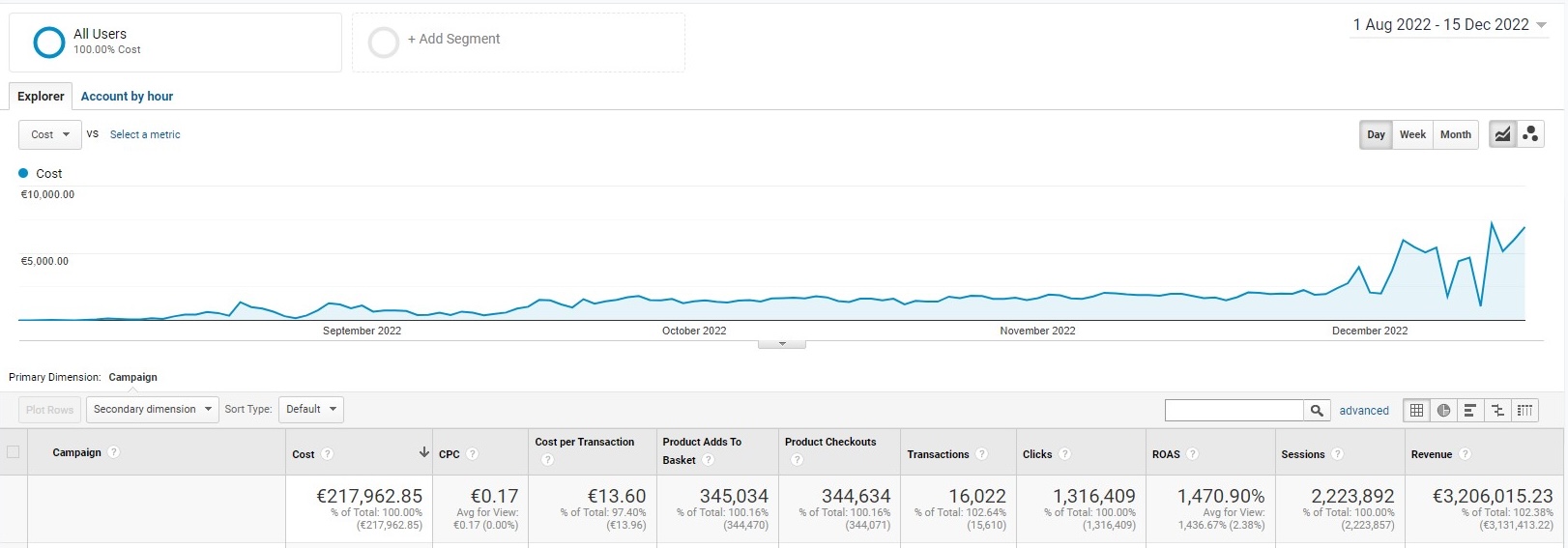 GA4, Sneakit, Aug–Dec 2022, €217,962 spend · €3,206,015 revenue · 1,470.90% ROAS · 16,022 transactions