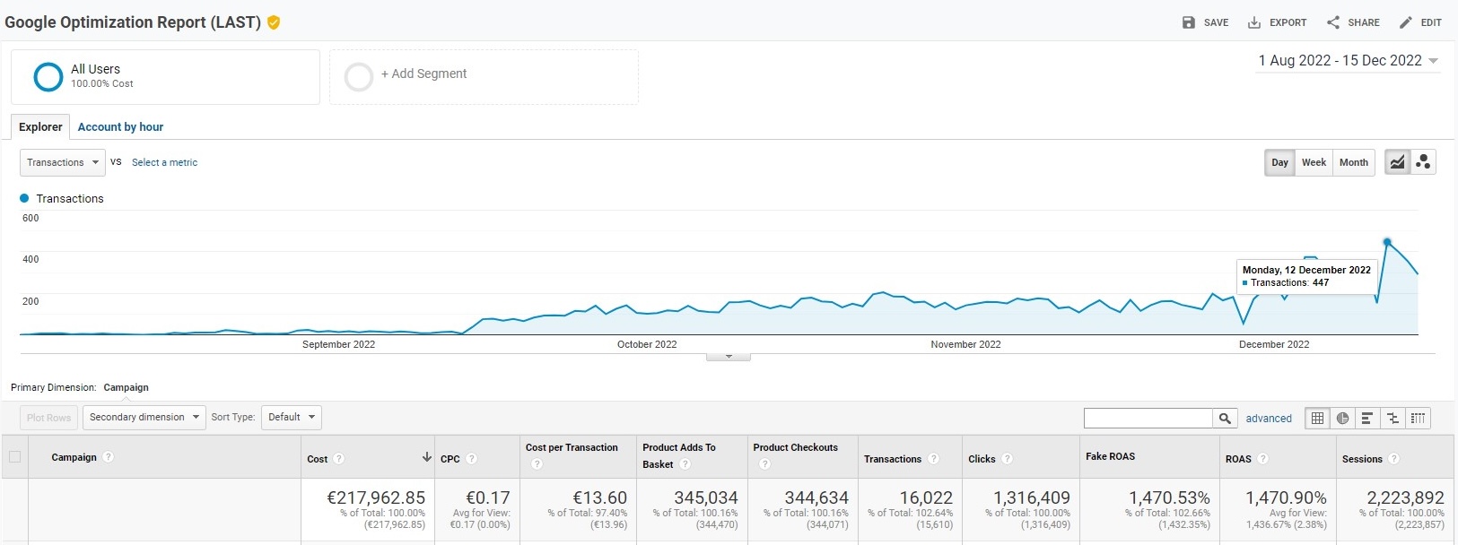 GA4, daily transaction growth Aug to Dec 2022, 30/day to 447/day at peak