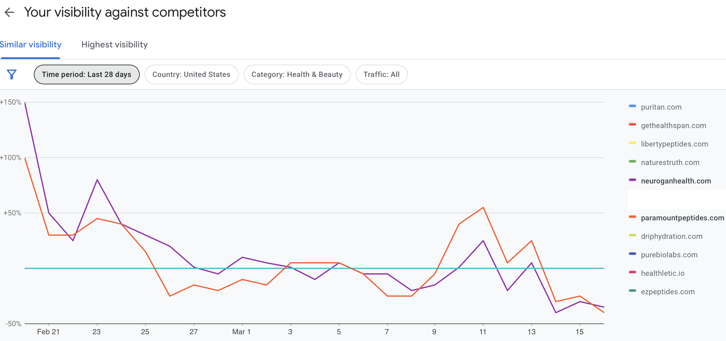 Google Merchant Center competitor visibility, leading US peptide brand vs peptide competitors US Health and Beauty