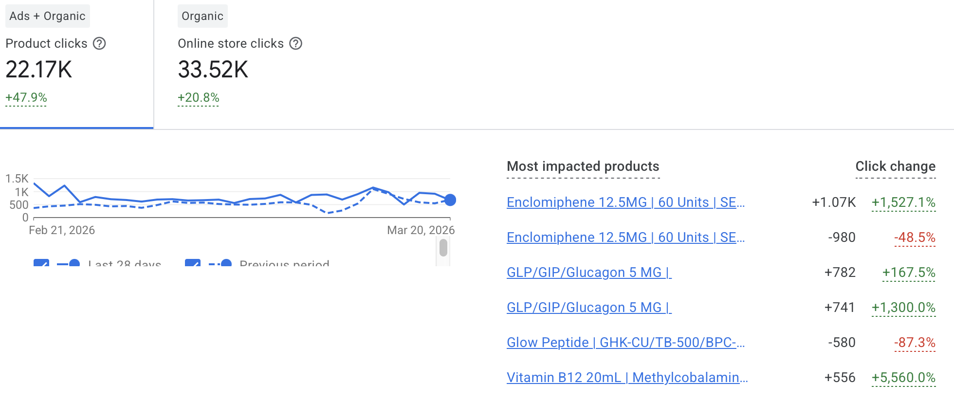 Google Merchant Center product clicks, 22.17K clicks +47.9%, top products Enclomiphene GLP/GIP