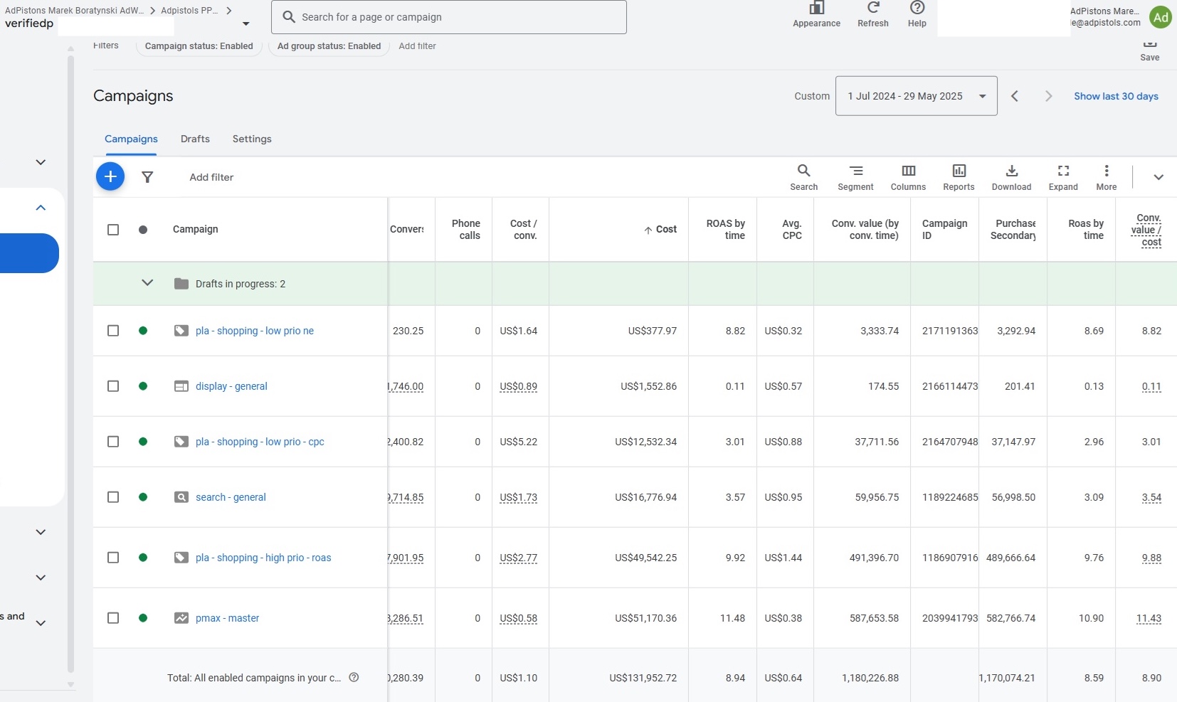 Campaign breakdown · verifiedpeptides · Jul 2024 – May 2025 · Total ROAS 8.59× · $131,952 spend · $1,180,226 conv. value