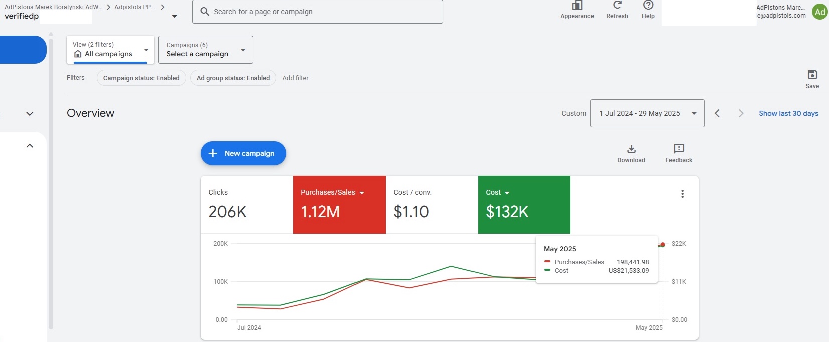 Google Ads overview, verifiedpeptides account · 206K clicks · $1.12M purchases/sales · $132K spend · Jul 2024 – May 2025