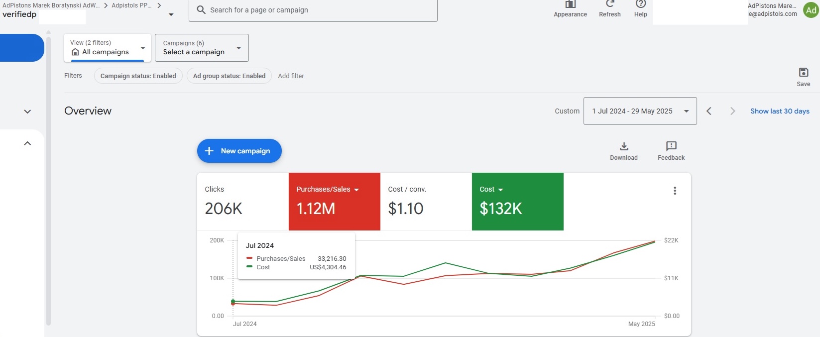 Month 1 Google Ads, Jul 2024 · $4,304 spend · $33,216 revenue · ROAS ~7.7×